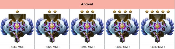 Dota 2 Rank Season mùa mới Ancient