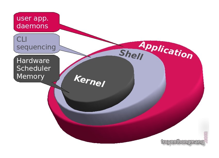 kernel