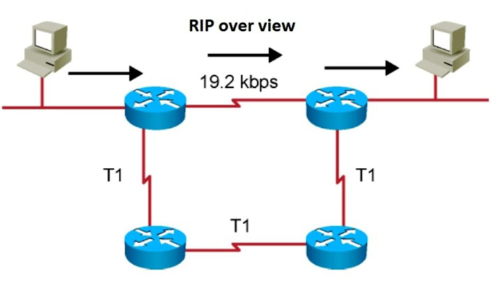 RIP còn có ý nghĩa trong chuyên ngành CNTT là một giao thức định tuyến 