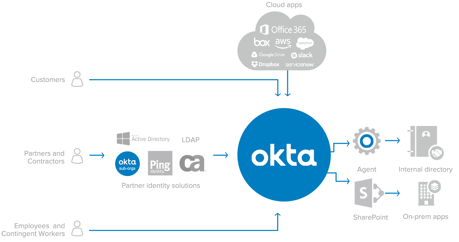 api là gì, api, vai trò api, api quan trọng, okta api