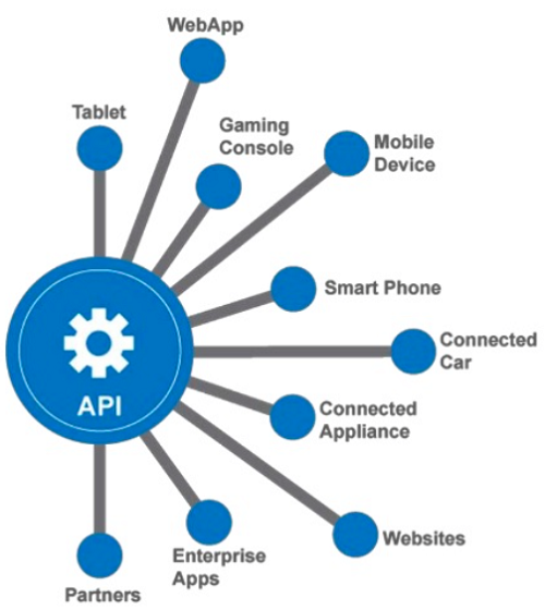api là gì, api, vai trò api, api quan trọng