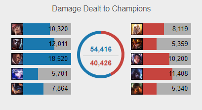 lối chơi dị, LMHT, Rumble