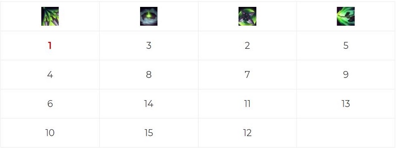 Thứ tự nâng kỹ năng của Akali Tốc Chiến