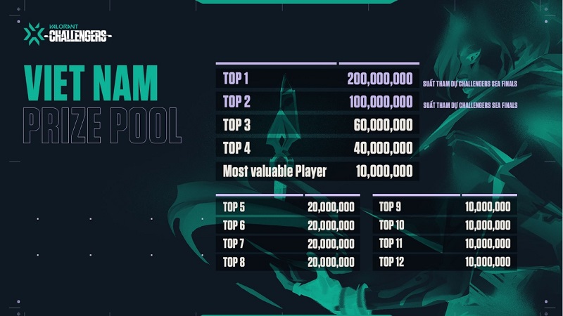 Giải thưởng Valorant Vietnam Challengers
