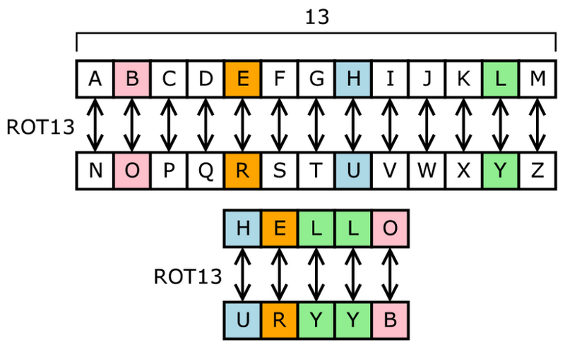 Cryptography - Nó là gì và hoạt động như thế nào ?