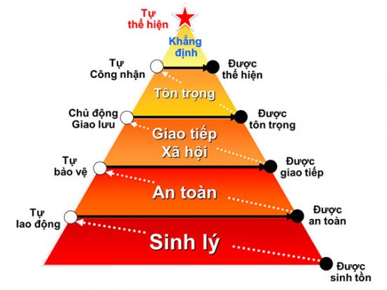 Nhu cầu là gì? Tháp nhu cầu trong marketing - GEM Digital.