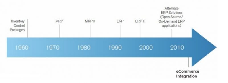 Hệ thống ERP là gì? ERP có thể giúp các công ty như thế nào?