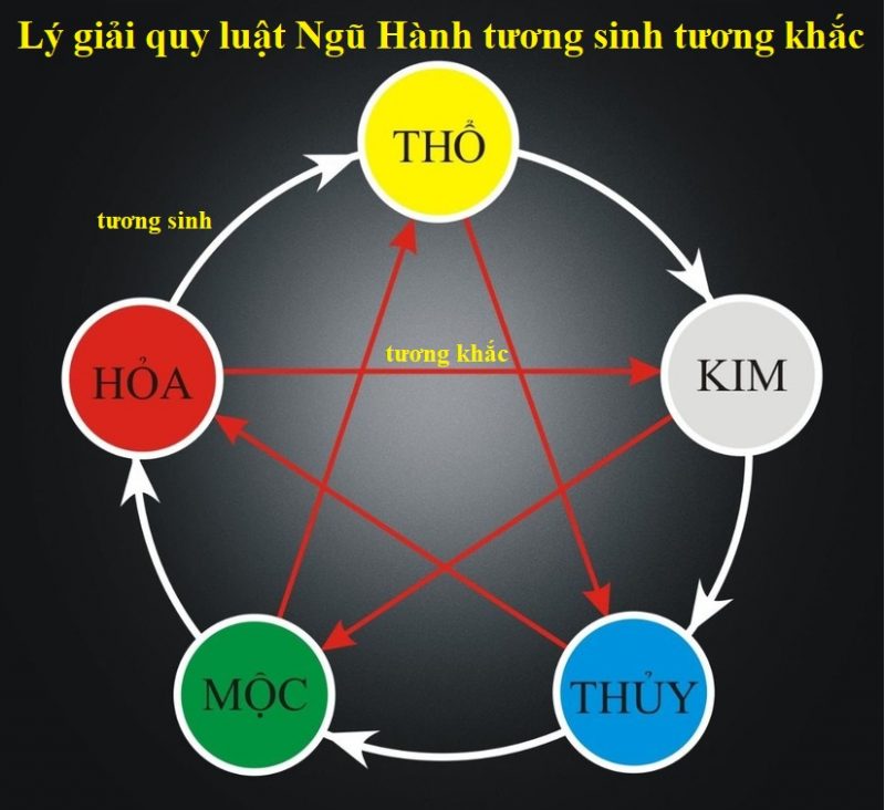 tương sinh là gì