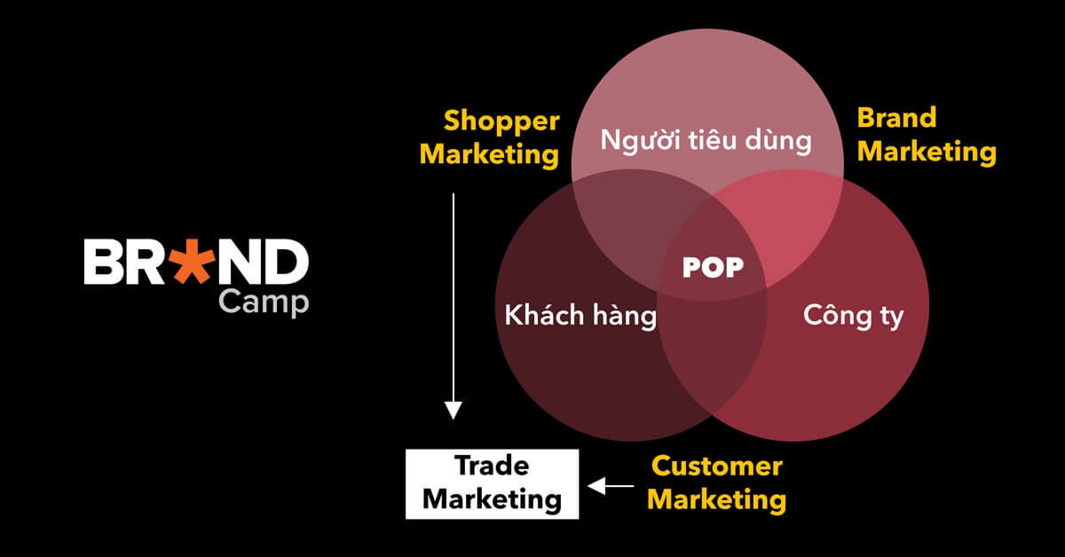 Trade Marketing là gì? Khái niệm, Vai trò và Đối tượng