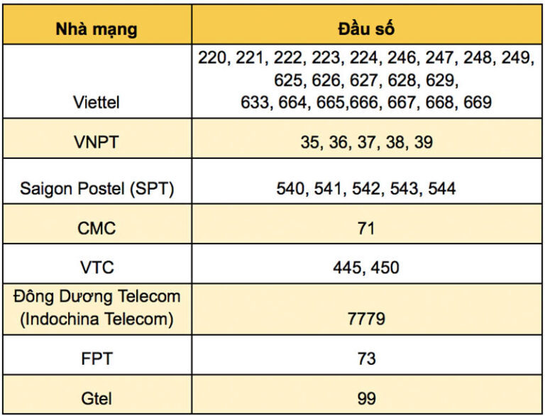 024 là mạng gì