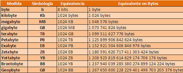 Bit là gì? Byte là gì? Khi nào dùng bít khi nào dùng byte? - TOTOLINK Việt Nam