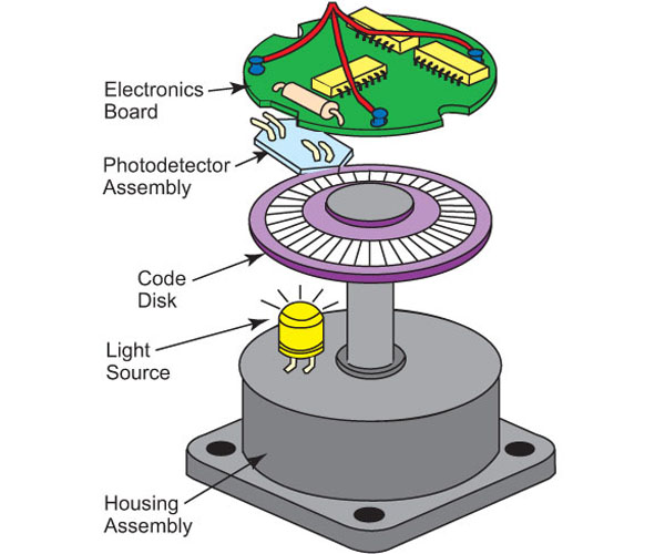 Encoder là gì? Những điều cần biết về Encoder. Ứng dụng Encoder là gì ?