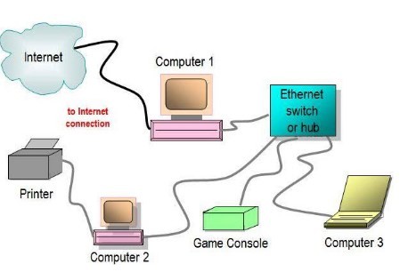 Ethernet là gì? Các tính năng hàng đầu của Ethernet