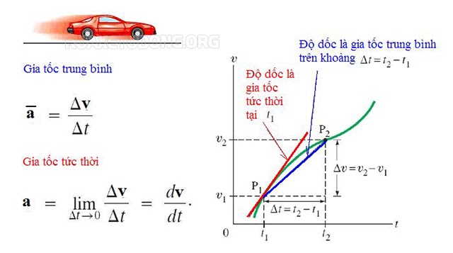 Gia tốc là gì - Phân loại, công thức tính gia tốc - Rửa xe tự động
