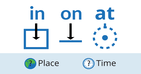 Giới từ (Prepositions) là gì? Cách sử dụng giới từ đúng trong Tiếng Anh IELTS - IELTS Vietop
