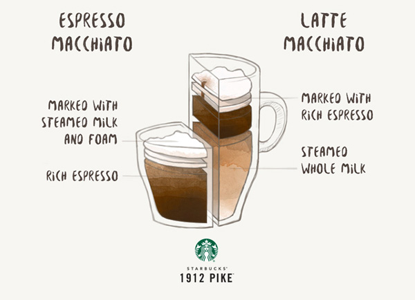 Macchiato là gì? Những điều thú vị về macchiato