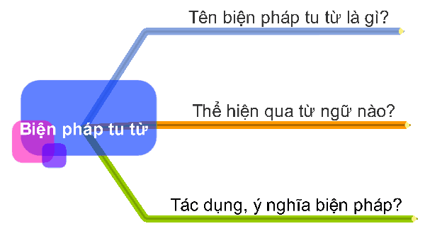 Tu Từ Là Gì - Biện Pháp Cho Ví Dụ Phân Biệt