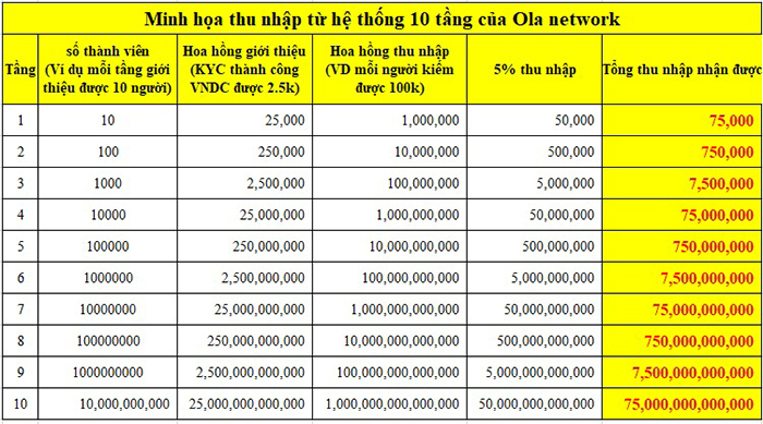 Ola City là gì? Có lừa đảo, đa cấp không? Có nên kiếm tiền với Ola Network?