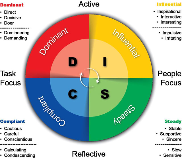 DISC Là Gì? Nhóm Tính Cách Trong Mô Hình DISC