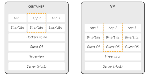 Docker là gì? | AWS