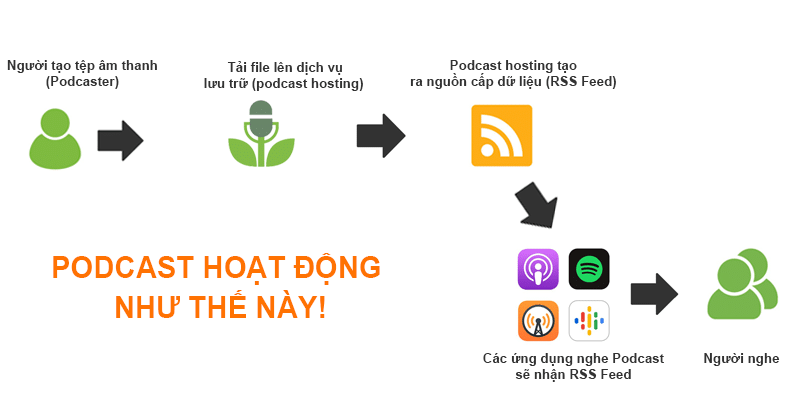Podcast là gì? Giải thích đầy đủ nhất (cập nhật 2021)