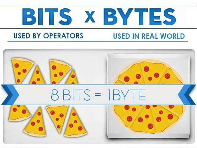 Bit là gì? Byte là gì? Khi nào dùng bít khi nào dùng byte? - TOTOLINK Việt Nam