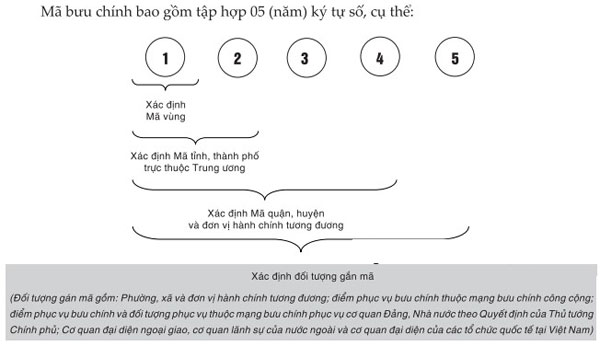 Mã zip code là gì? Hướng dẫn cách tra zip code 63 tỉnh thành Việt Nam