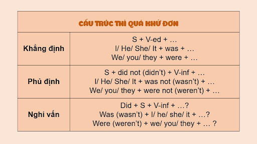 Thì quá khứ đơn (Simple Past) - Công thức, cách dùng và bài tập