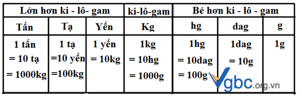 Bảng đơn vị đo khối lượng và hướng dẫn cách quy đổi