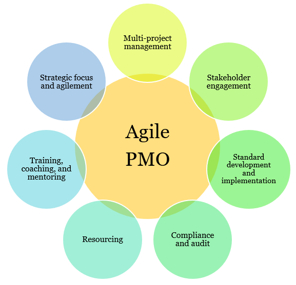 PMO là gì? Vai trò của PMO trong quản lý dự án - Học viện Agile