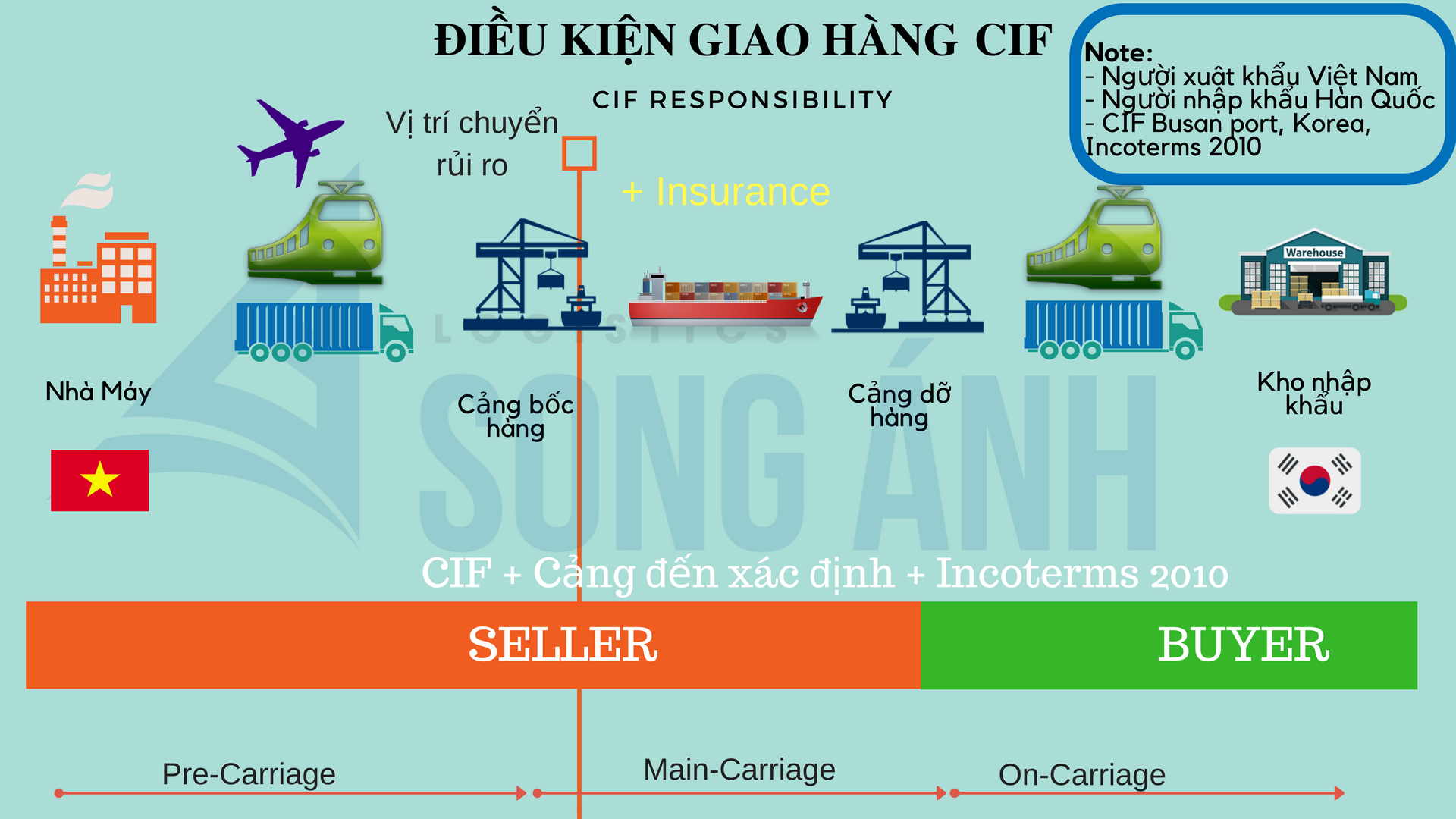 FCA Là Gì? Điều Kiện Giao Hàng Free Carrier Trong Incoterms