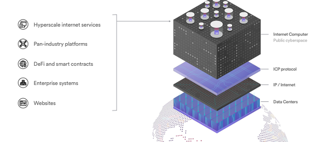 ICP là gì? Thông tin về Internet Computer Token bạn nên biết - Beat Đầu Tư