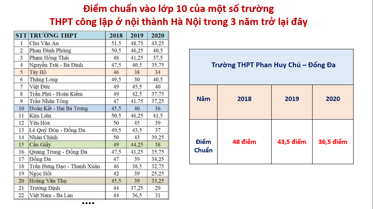 Cách tính điểm chuẩn và thời gian công bố điểm chuẩn vào lớp 10 ở Hà Nội