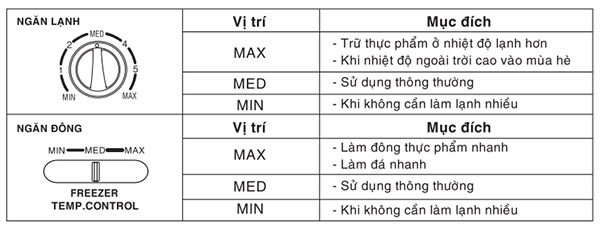 [Tổng hợp] Cách điều chỉnh nhiệt độ tủ lạnh phù hợp nhất