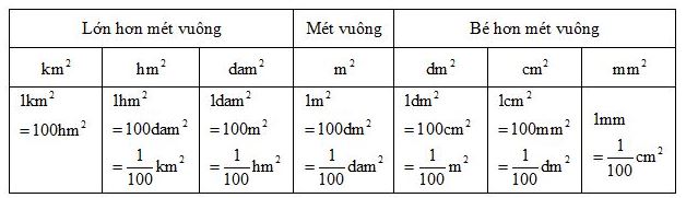 ÔN TẬP BẢNG ĐƠN VỊ ĐO ĐỘ DÀI, KHỐI LƯỢNG, DIỆN TÍCH - TOÁN LỚP 5