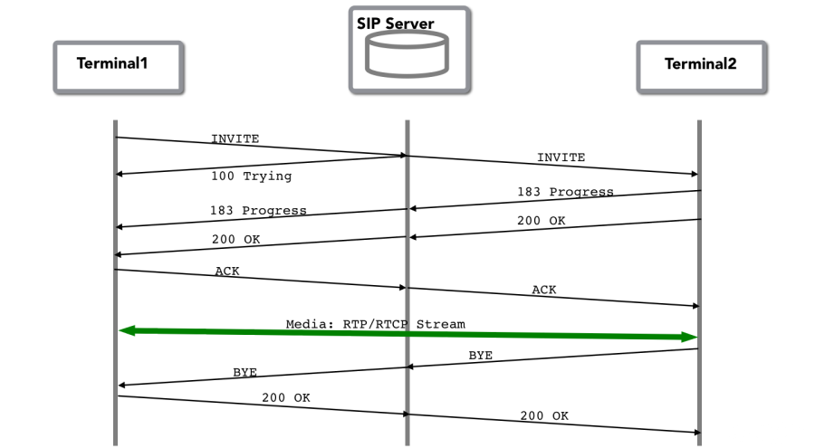 Bản tin sip (message) ở hệ thống voip Giao Thức Sip Là Gì ? Tài khoản Sip Acocunt, Sip Server