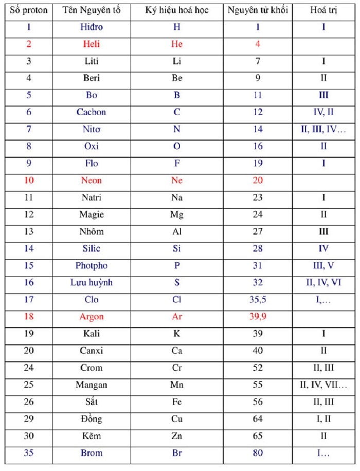 Bảng Nguyên Tử Khối Hóa Học và mẹo học bảng Nguyên tử khối