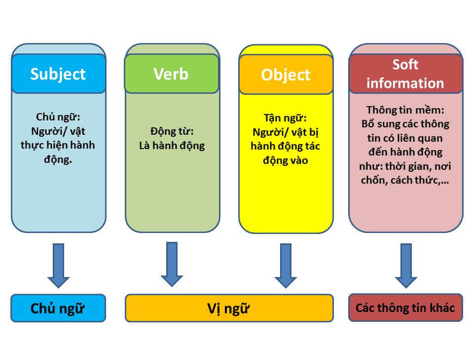 Bổ ngữ là gì? Cách sử dụng bổ ngữ trong tiếng Anh