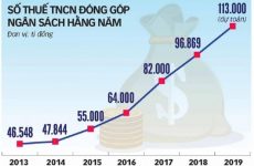 công thức tính thuế tncn excel
