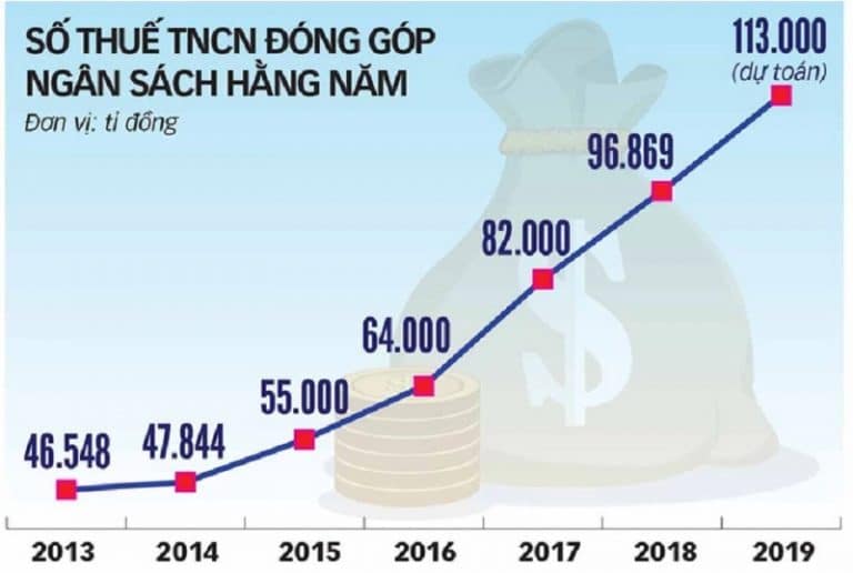 công thức tính thuế tncn excel