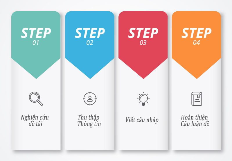 Thesis statement là gì? Cách viết thesis statement chuẩn 2020