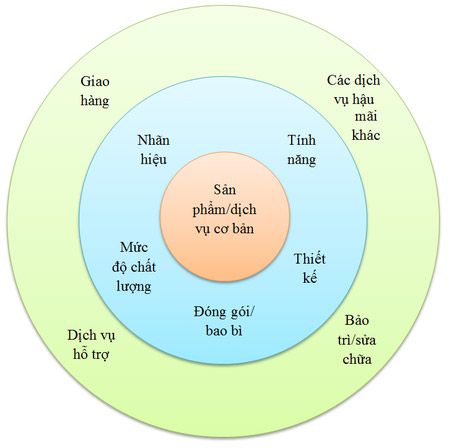 Sản phẩm là gì | Những điều cần biết về vòng đời sản phẩm