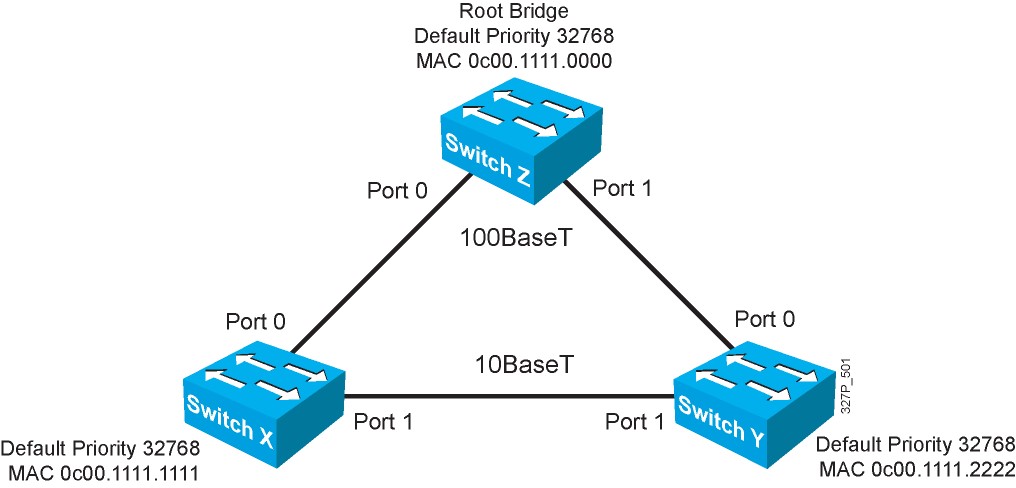 TÌM HIỂU VỀ GIAO THỨC SPANNING TREE PROTOCOL -