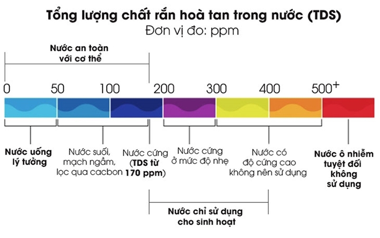 Chỉ số TDS là gì? Chỉ số TDS trong nước bao nhiêu là đạt chuẩn?