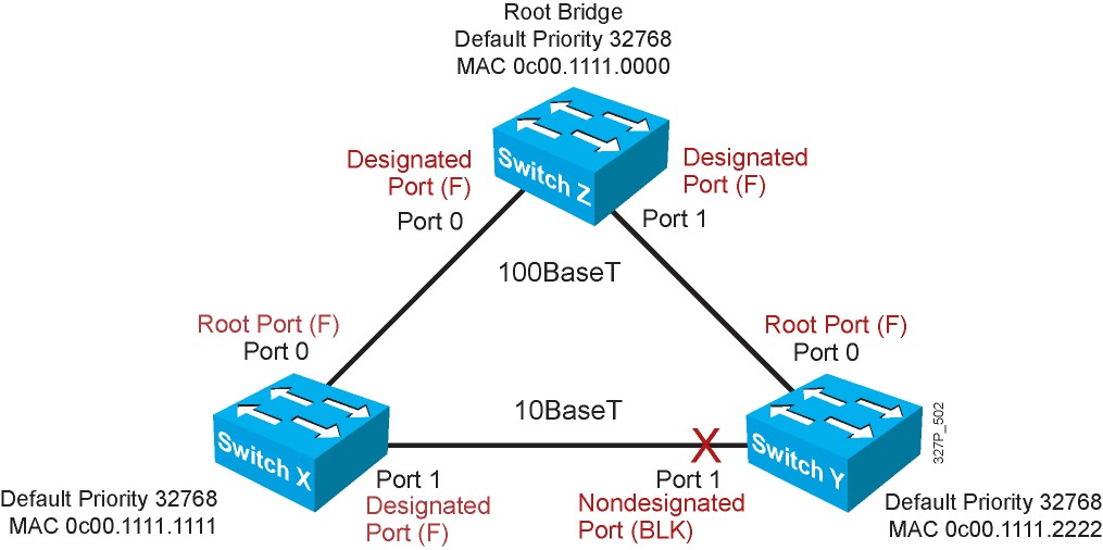 TÌM HIỂU VỀ GIAO THỨC SPANNING TREE PROTOCOL -