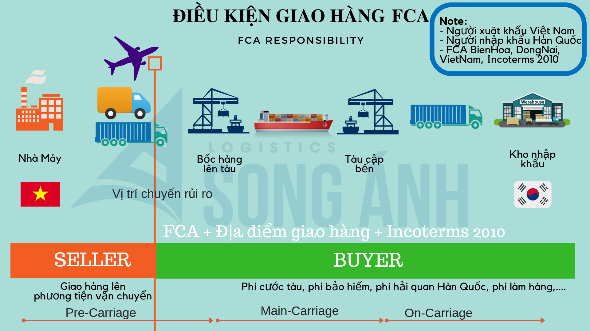 FCA Là Gì? Điều Kiện Giao Hàng Free Carrier Trong Incoterms