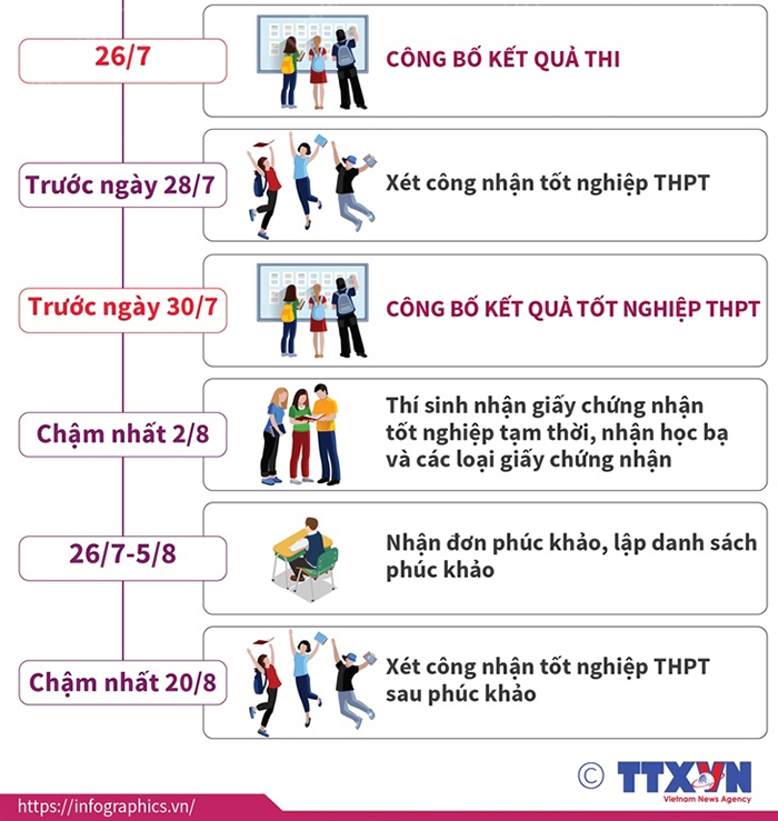 Tra cứu điểm thi THPT Quốc gia 2021 theo tên, số báo danh