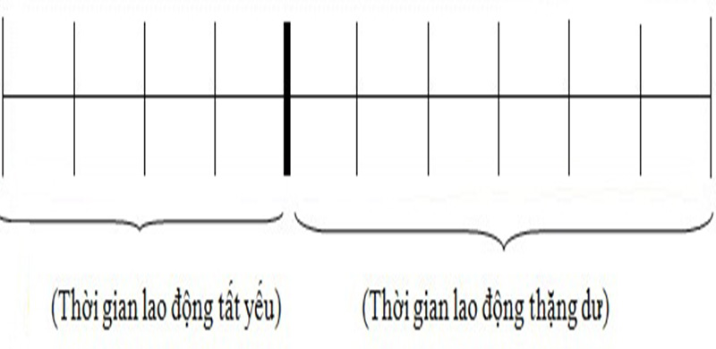 Thặng dư là gì? Những yếu tố ảnh hưởng đến giá trị thặng dư - VayTaiChinh.vn
