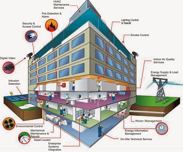 BMS là gì? Đôi nét về Hệ thống BMS ( Hệ thống quản lý toàn nhà) - Công ty Phát Triển Giải Pháp Công Nghệ Điện Tự Động Hóa