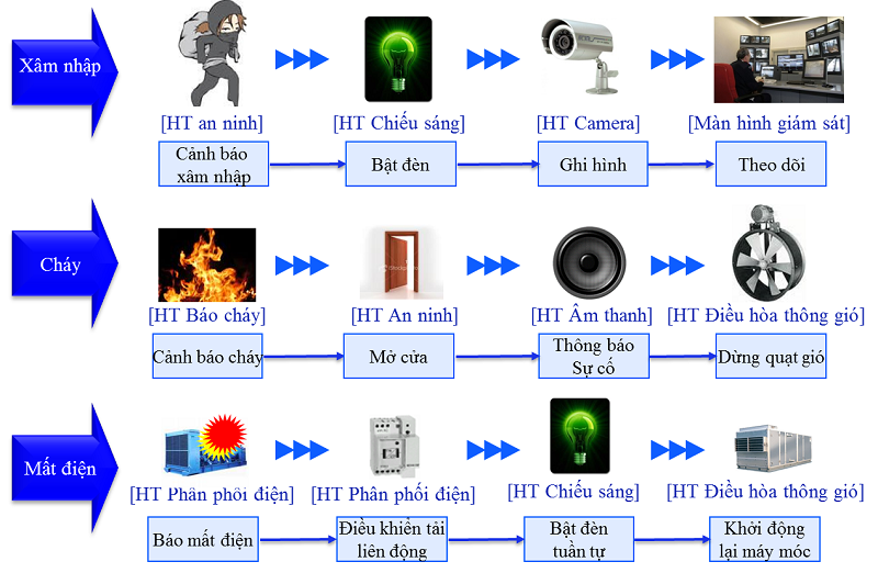 BMS là gì? Đôi nét về Hệ thống BMS ( Hệ thống quản lý toàn nhà) - Công ty Phát Triển Giải Pháp Công Nghệ Điện Tự Động Hóa